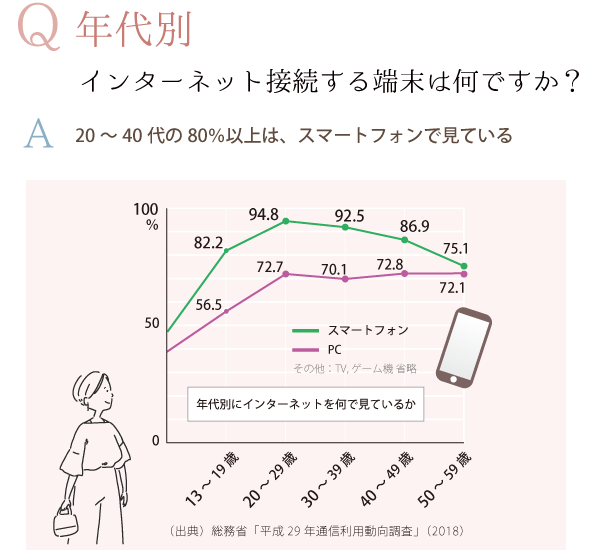 WEBスマホサイト制作インターネット接続する端末アンケート総務省調査2018